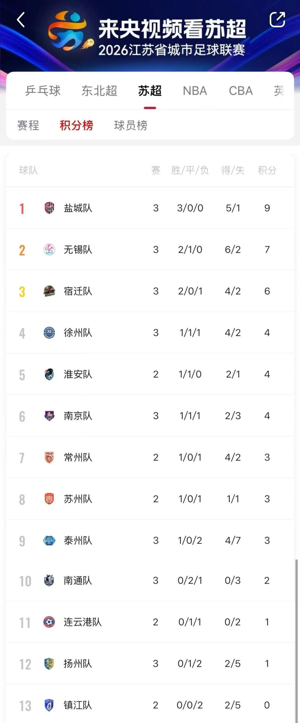 足球比分-“三甲慢热”在苏超新赛季延续，上届亚军南通三战尚未进球